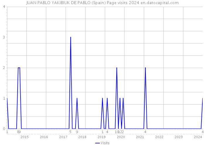 JUAN PABLO YAKIBIUK DE PABLO (Spain) Page visits 2024 