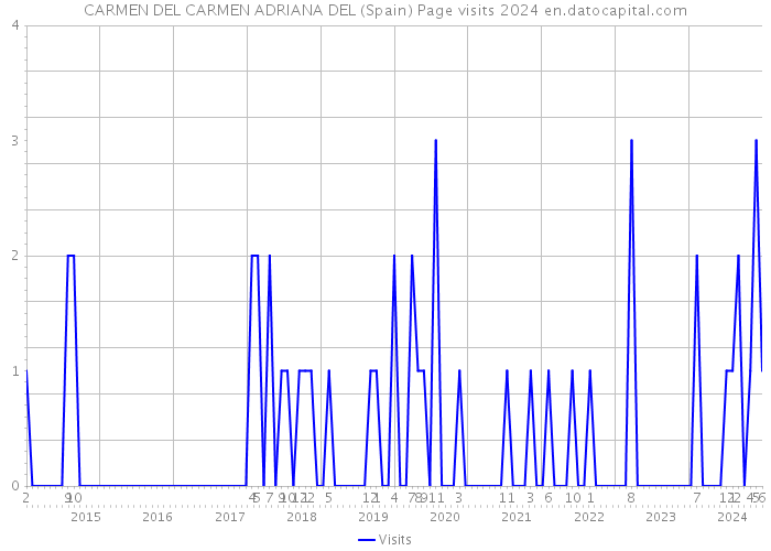 CARMEN DEL CARMEN ADRIANA DEL (Spain) Page visits 2024 