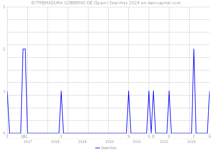 EXTREMADURA GOBIERNO DE (Spain) Searches 2024 