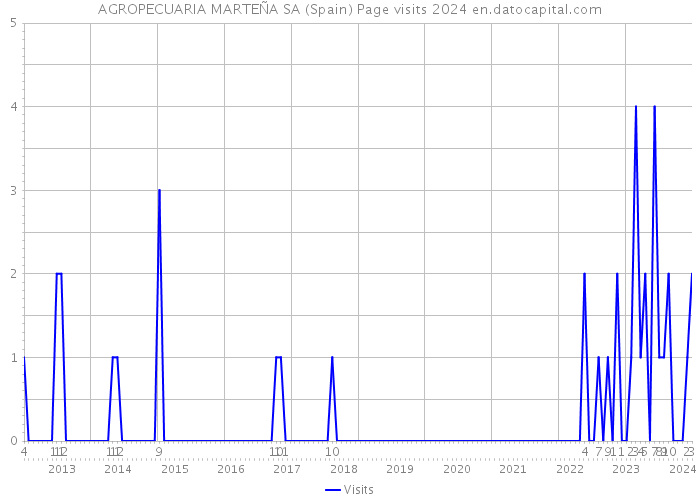 AGROPECUARIA MARTEÑA SA (Spain) Page visits 2024 