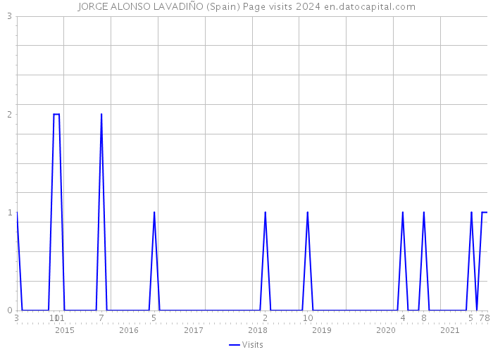 JORGE ALONSO LAVADIÑO (Spain) Page visits 2024 