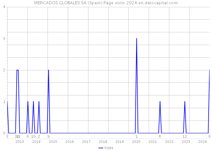 MERCADOS GLOBALES SA (Spain) Page visits 2024 