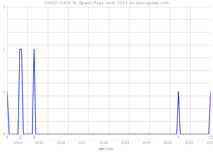 KINGO CLICK SL (Spain) Page visits 2024 