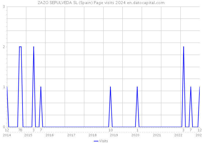 ZAZO SEPULVEDA SL (Spain) Page visits 2024 