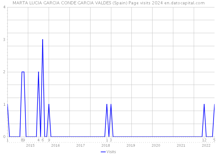 MARTA LUCIA GARCIA CONDE GARCIA VALDES (Spain) Page visits 2024 