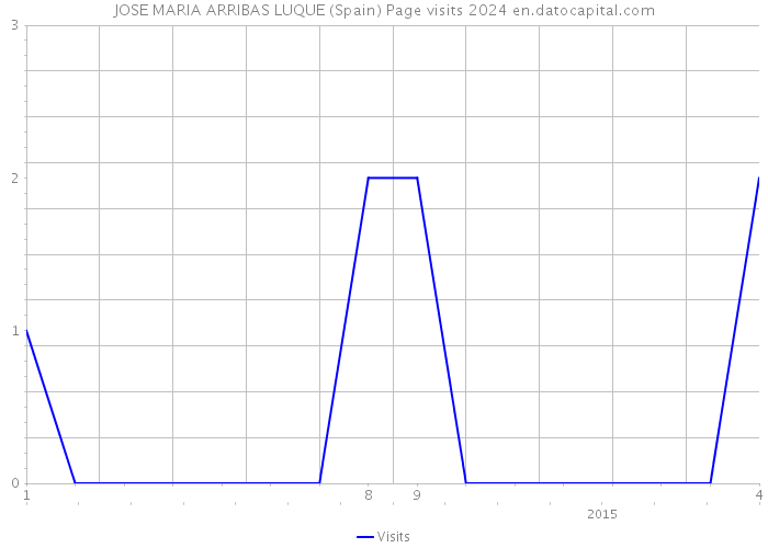 JOSE MARIA ARRIBAS LUQUE (Spain) Page visits 2024 