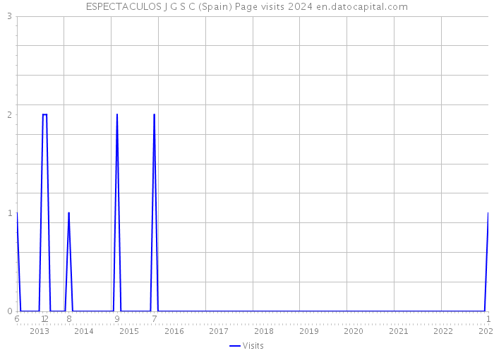 ESPECTACULOS J G S C (Spain) Page visits 2024 