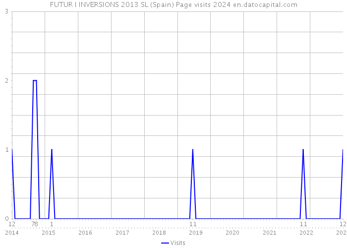 FUTUR I INVERSIONS 2013 SL (Spain) Page visits 2024 