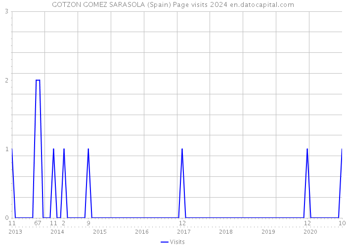 GOTZON GOMEZ SARASOLA (Spain) Page visits 2024 