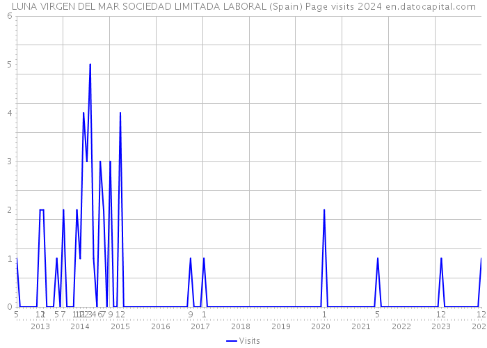 LUNA VIRGEN DEL MAR SOCIEDAD LIMITADA LABORAL (Spain) Page visits 2024 