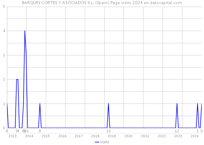 BARQUIN CORTES Y ASOCIADOS S.L. (Spain) Page visits 2024 