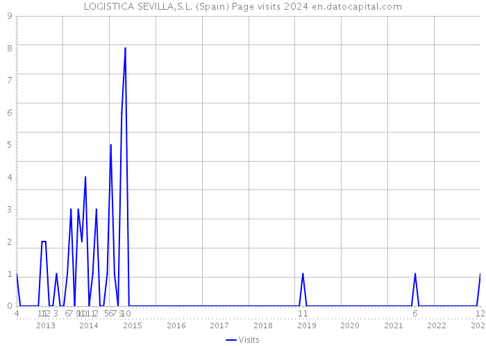 LOGISTICA SEVILLA,S.L. (Spain) Page visits 2024 