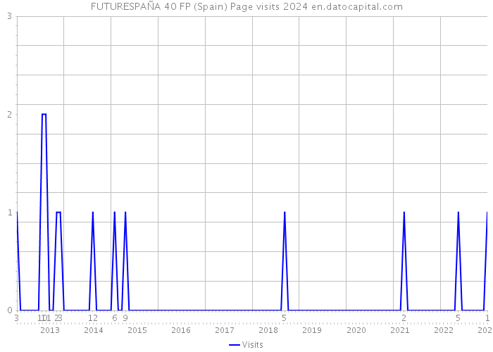 FUTURESPAÑA 40 FP (Spain) Page visits 2024 