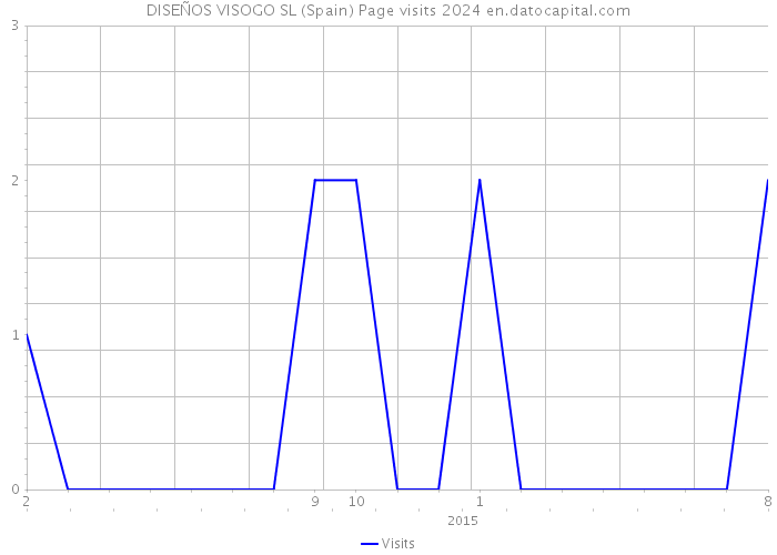 DISEÑOS VISOGO SL (Spain) Page visits 2024 