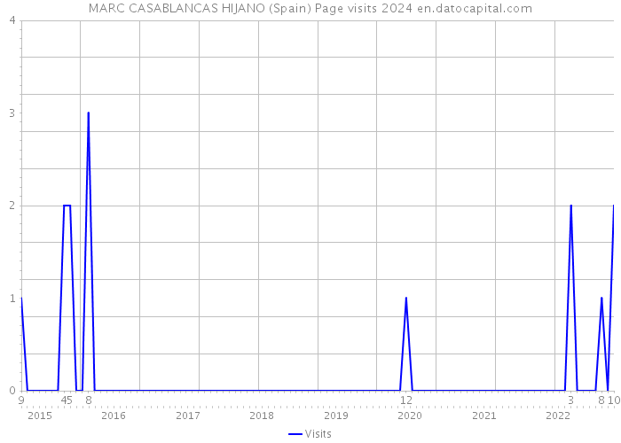 MARC CASABLANCAS HIJANO (Spain) Page visits 2024 