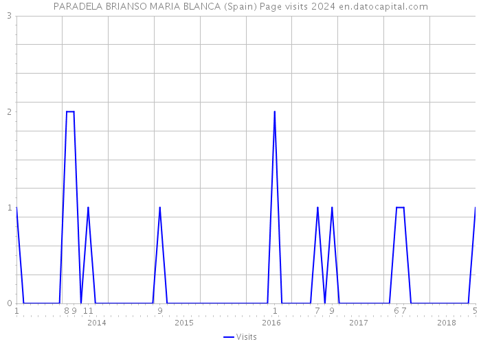 PARADELA BRIANSO MARIA BLANCA (Spain) Page visits 2024 