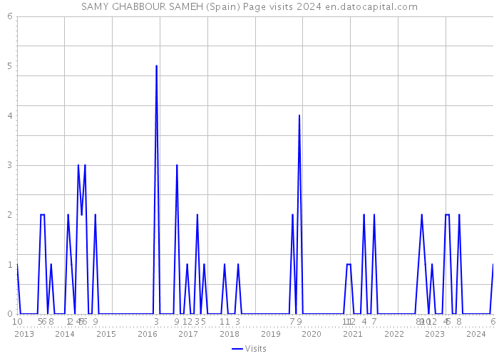 SAMY GHABBOUR SAMEH (Spain) Page visits 2024 