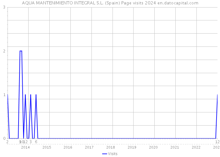 AQUA MANTENIMIENTO INTEGRAL S.L. (Spain) Page visits 2024 