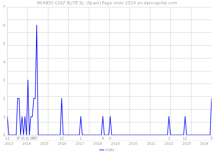 MUNDO GOLF ELITE SL. (Spain) Page visits 2024 