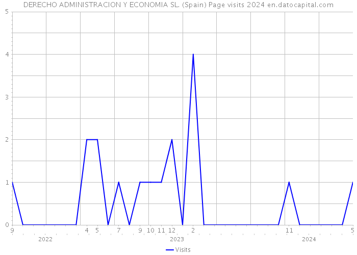 DERECHO ADMINISTRACION Y ECONOMIA SL. (Spain) Page visits 2024 
