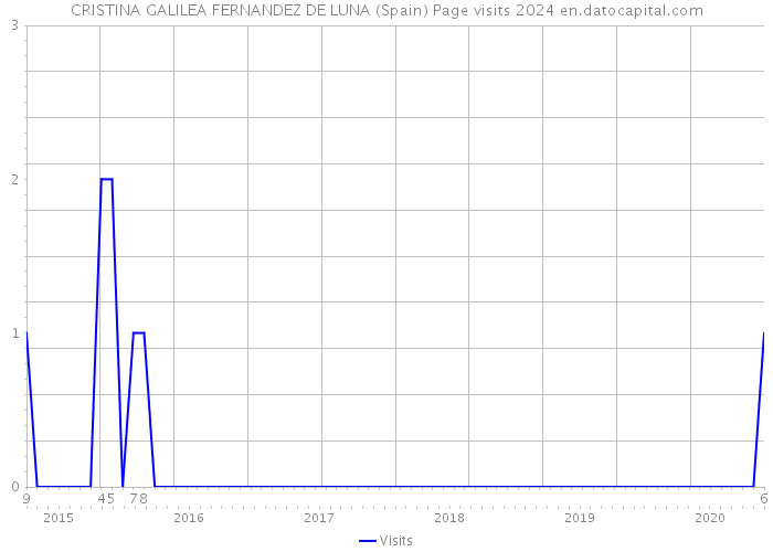 CRISTINA GALILEA FERNANDEZ DE LUNA (Spain) Page visits 2024 