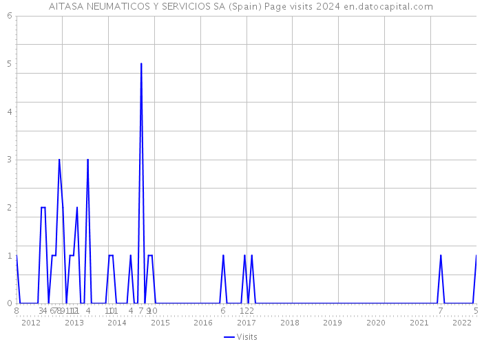 AITASA NEUMATICOS Y SERVICIOS SA (Spain) Page visits 2024 