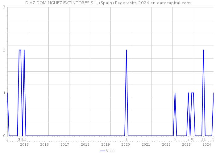 DIAZ DOMINGUEZ EXTINTORES S.L. (Spain) Page visits 2024 