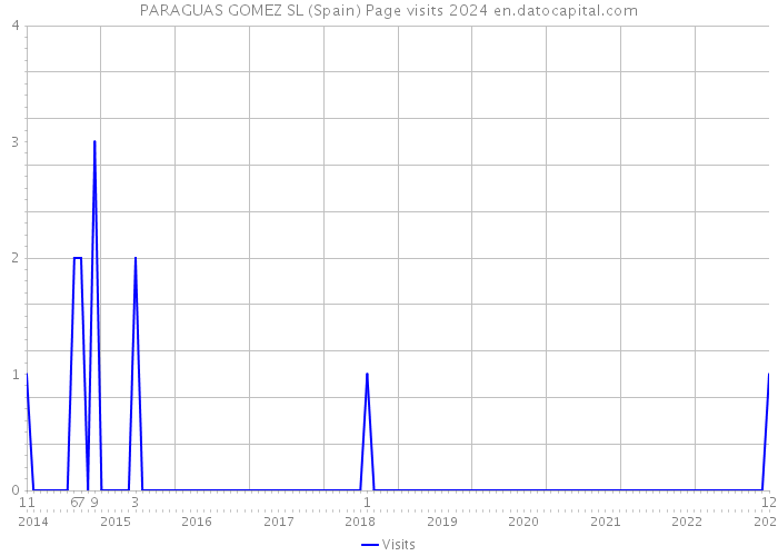 PARAGUAS GOMEZ SL (Spain) Page visits 2024 