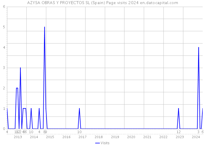 AZYSA OBRAS Y PROYECTOS SL (Spain) Page visits 2024 