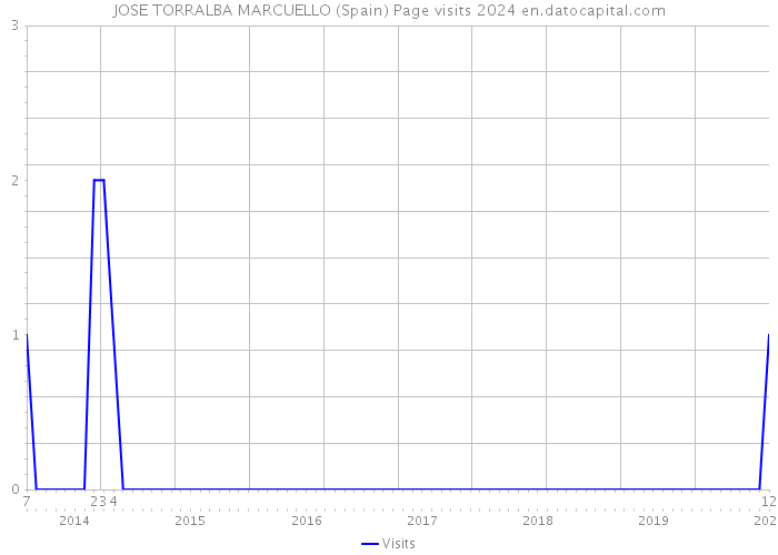 JOSE TORRALBA MARCUELLO (Spain) Page visits 2024 