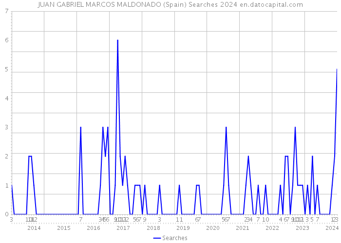 JUAN GABRIEL MARCOS MALDONADO (Spain) Searches 2024 