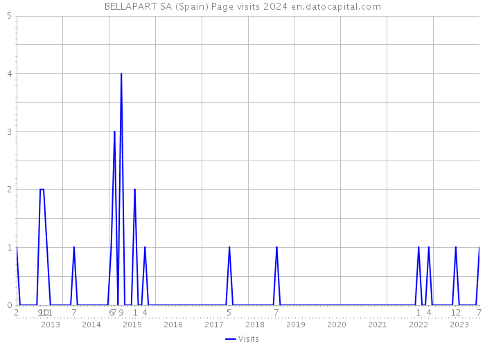 BELLAPART SA (Spain) Page visits 2024 
