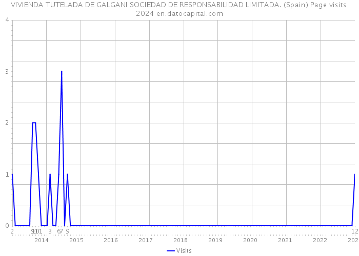 VIVIENDA TUTELADA DE GALGANI SOCIEDAD DE RESPONSABILIDAD LIMITADA. (Spain) Page visits 2024 