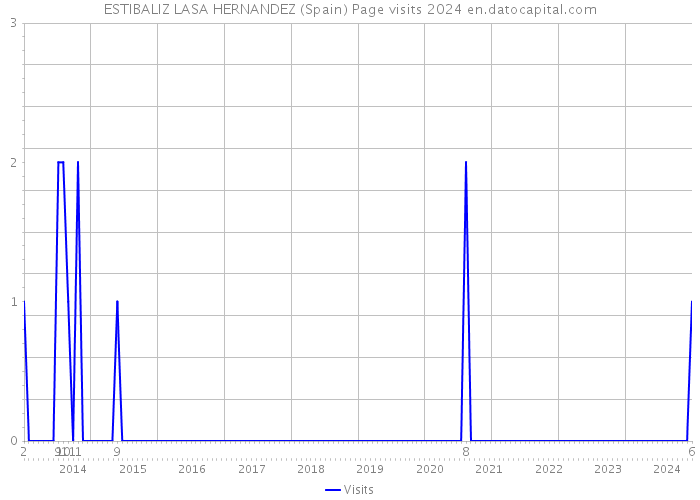 ESTIBALIZ LASA HERNANDEZ (Spain) Page visits 2024 