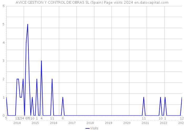 AVICE GESTION Y CONTROL DE OBRAS SL (Spain) Page visits 2024 