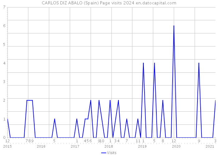 CARLOS DIZ ABALO (Spain) Page visits 2024 