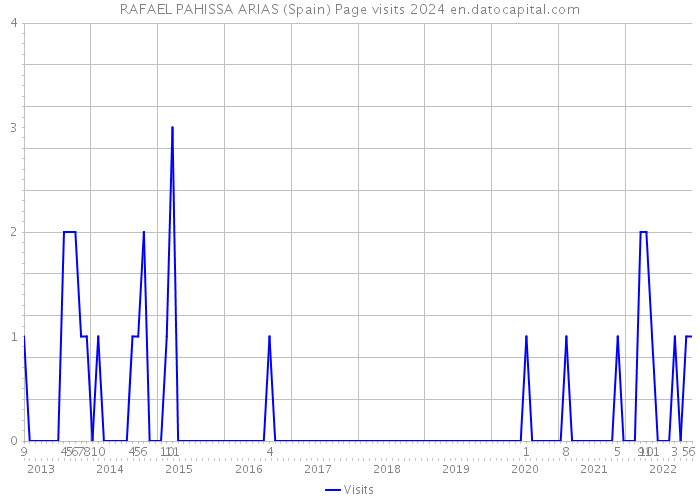 RAFAEL PAHISSA ARIAS (Spain) Page visits 2024 