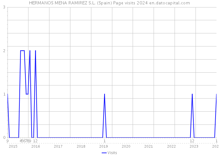 HERMANOS MENA RAMIREZ S.L. (Spain) Page visits 2024 