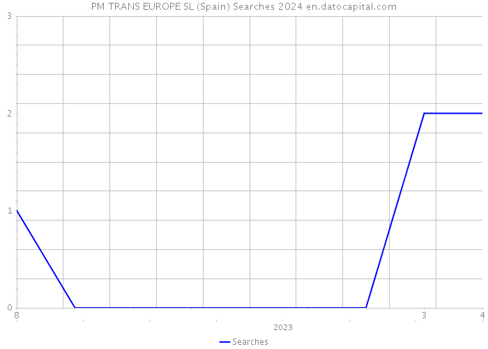 PM TRANS EUROPE SL (Spain) Searches 2024 