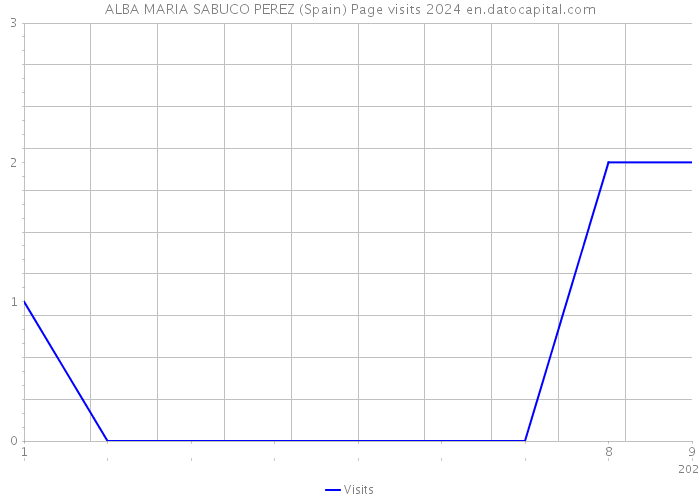 ALBA MARIA SABUCO PEREZ (Spain) Page visits 2024 