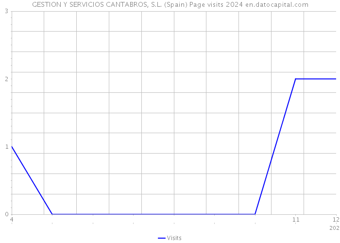 GESTION Y SERVICIOS CANTABROS, S.L. (Spain) Page visits 2024 