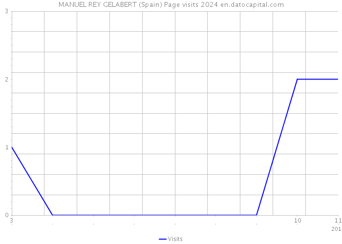 MANUEL REY GELABERT (Spain) Page visits 2024 