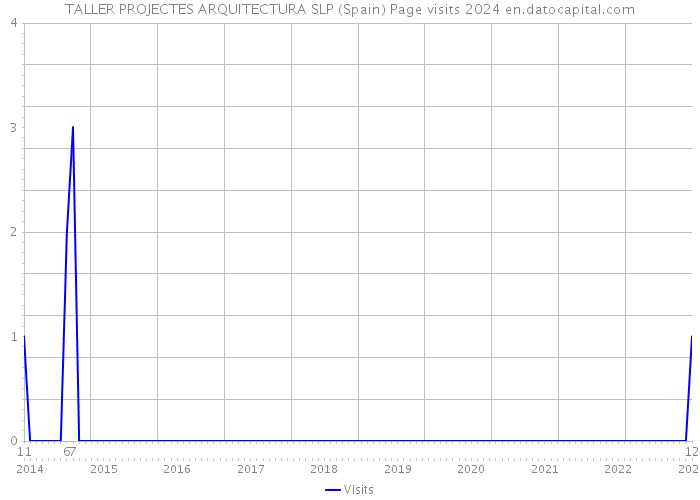 TALLER PROJECTES ARQUITECTURA SLP (Spain) Page visits 2024 