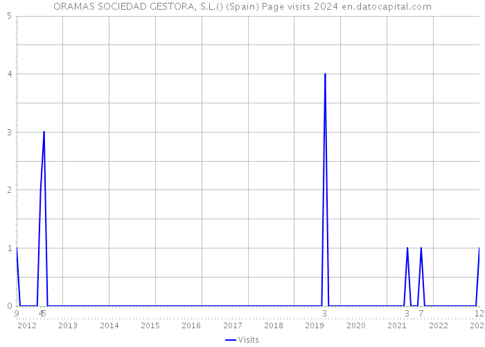 ORAMAS SOCIEDAD GESTORA, S.L.() (Spain) Page visits 2024 