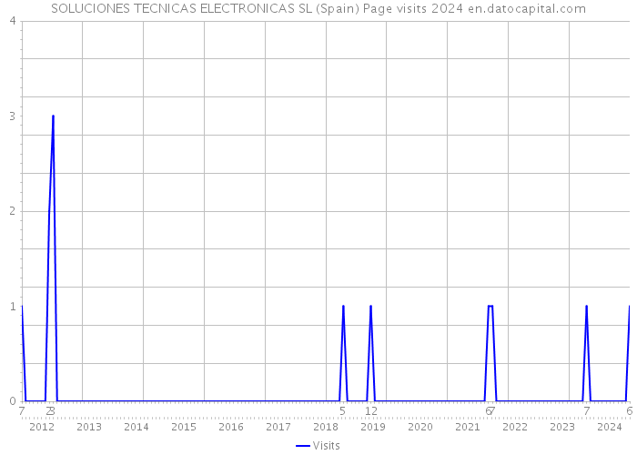 SOLUCIONES TECNICAS ELECTRONICAS SL (Spain) Page visits 2024 