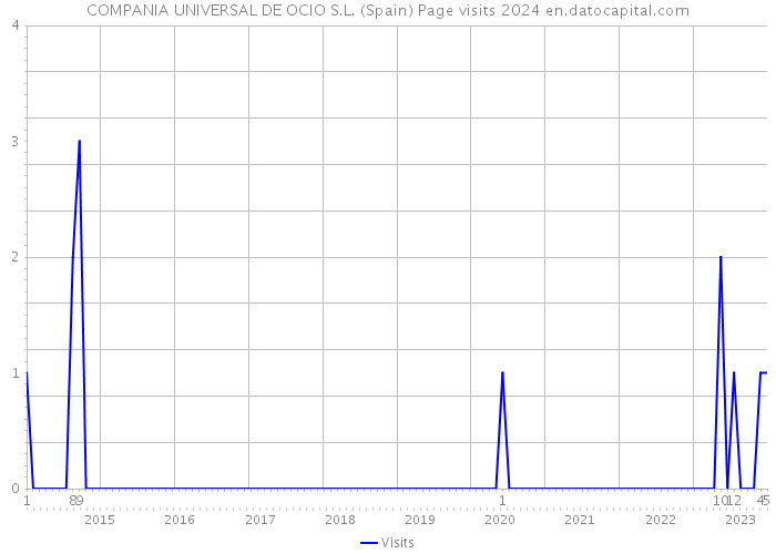 COMPANIA UNIVERSAL DE OCIO S.L. (Spain) Page visits 2024 