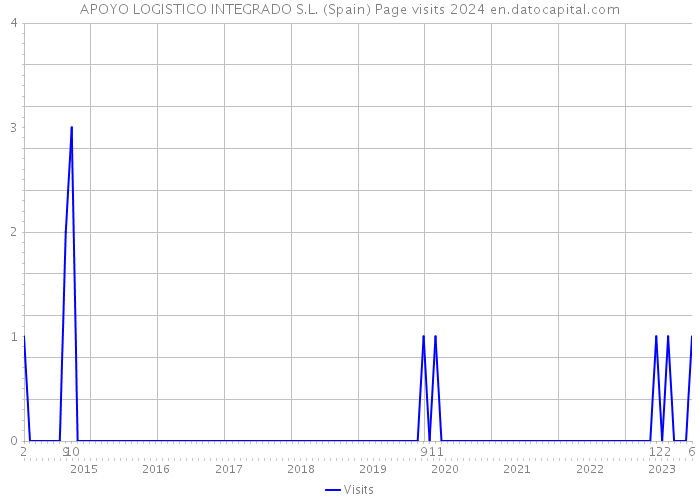 APOYO LOGISTICO INTEGRADO S.L. (Spain) Page visits 2024 