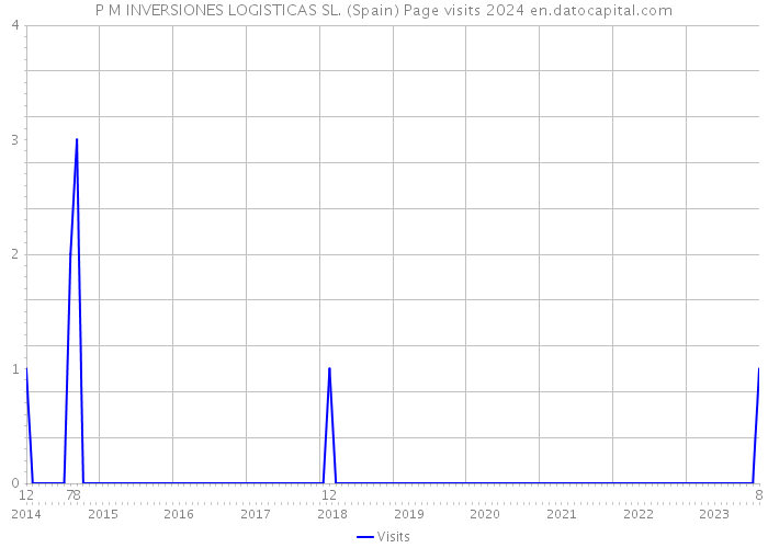 P M INVERSIONES LOGISTICAS SL. (Spain) Page visits 2024 