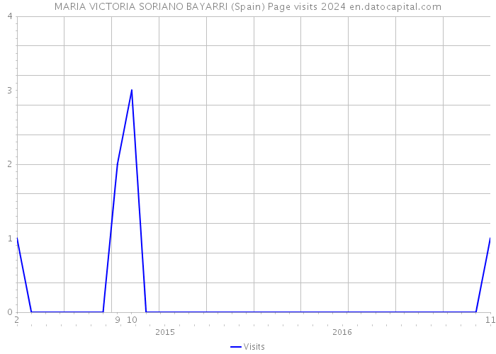 MARIA VICTORIA SORIANO BAYARRI (Spain) Page visits 2024 