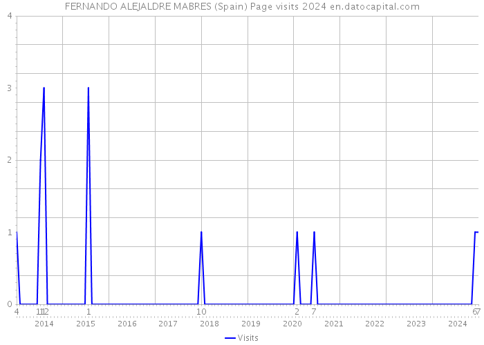 FERNANDO ALEJALDRE MABRES (Spain) Page visits 2024 